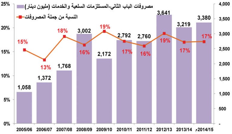 صرفنا 70 مليار دينار دعم منتجات ورعايات اجتماعية في 10 سنوات