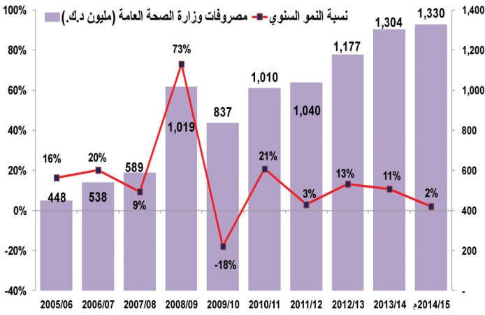 صرفنا 70 مليار دينار دعم منتجات ورعايات اجتماعية في 10 سنوات