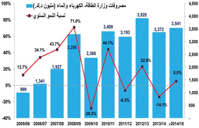 صرفنا 70 مليار دينار دعم منتجات ورعايات اجتماعية في 10 سنوات