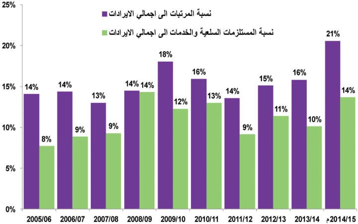 صرفنا 70 مليار دينار دعم منتجات ورعايات اجتماعية في 10 سنوات
