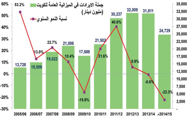 صرفنا 70 مليار دينار دعم منتجات ورعايات اجتماعية في 10 سنوات