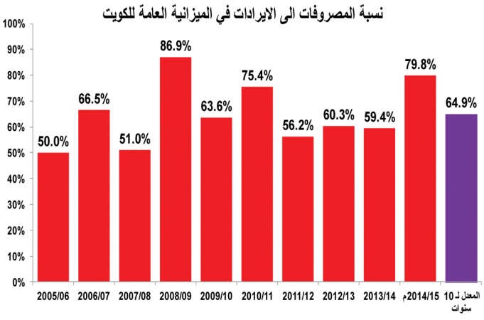 صرفنا 70 مليار دينار دعم منتجات ورعايات اجتماعية في 10 سنوات