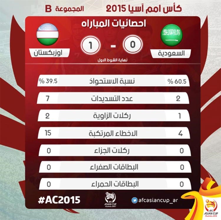 احصائيات الشوط الاول من المباراة