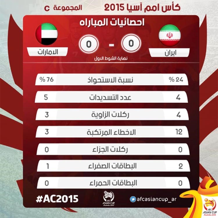 احصائيات الشوط الاول من المباراة