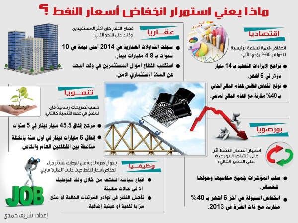 ..هكذا يقصم تراجع النفط ظهر الاقتصاد