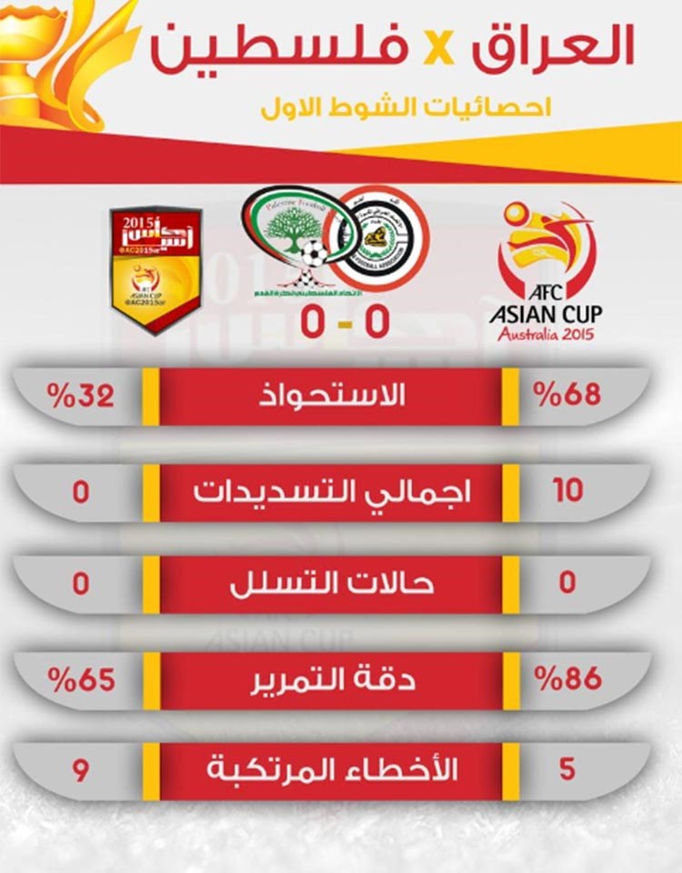 احصائيات الشوط الاول من المباراة