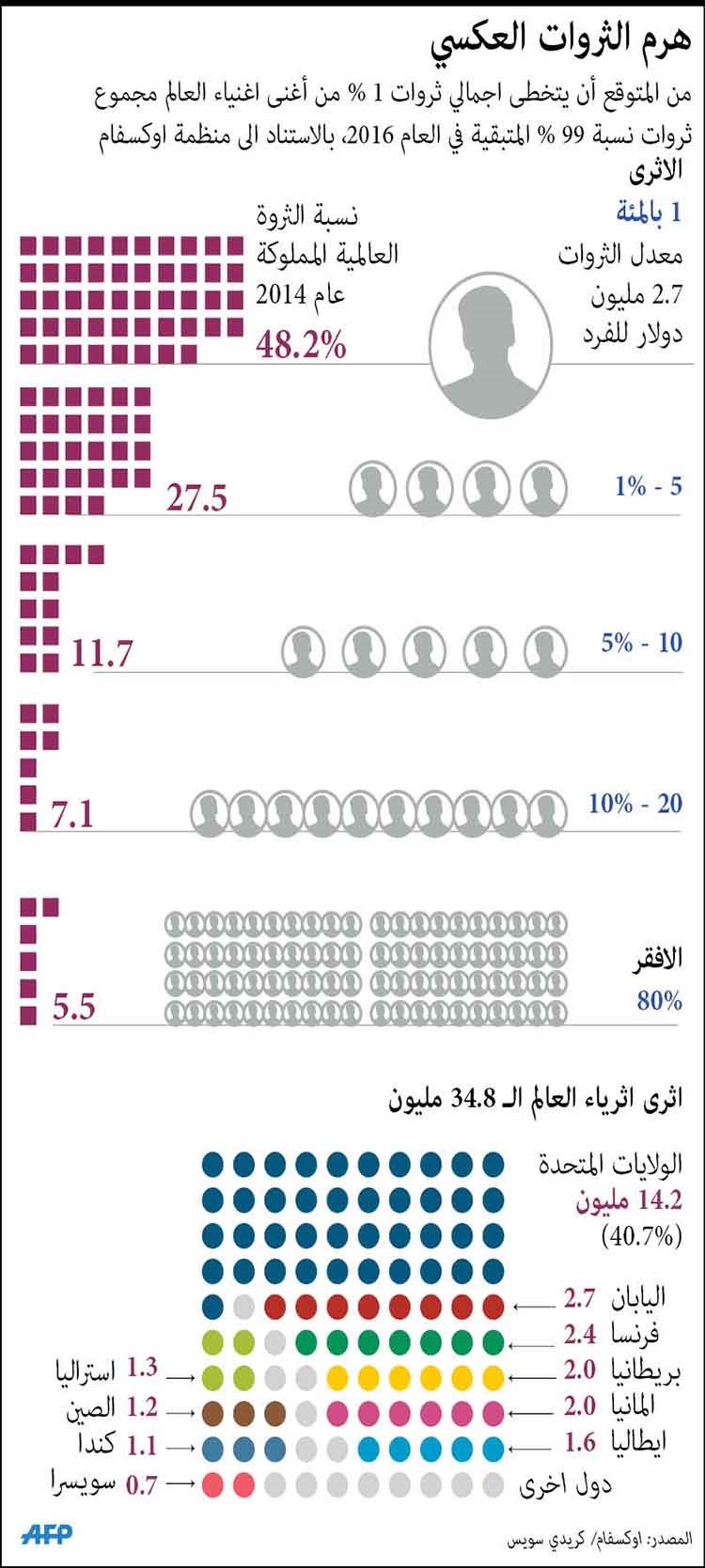 «أوكسفام»: 1% من سكان العالم يملكون نصف الثروات في 2016