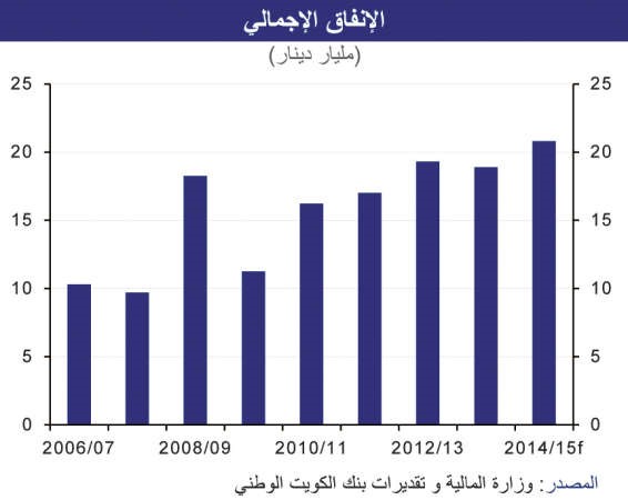 الانفاق الاجمالي﻿