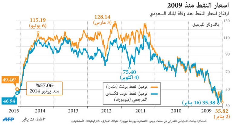 النفط يتعافى.. والسعودية تطمئن الأسواق