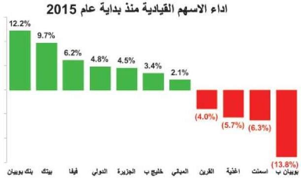 التوزيعات النقدية واستقرار النفط يوقفان تدهور الأسهم