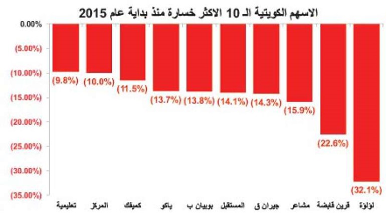 التوزيعات النقدية واستقرار النفط يوقفان تدهور الأسهم