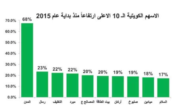 التوزيعات النقدية واستقرار النفط يوقفان تدهور الأسهم