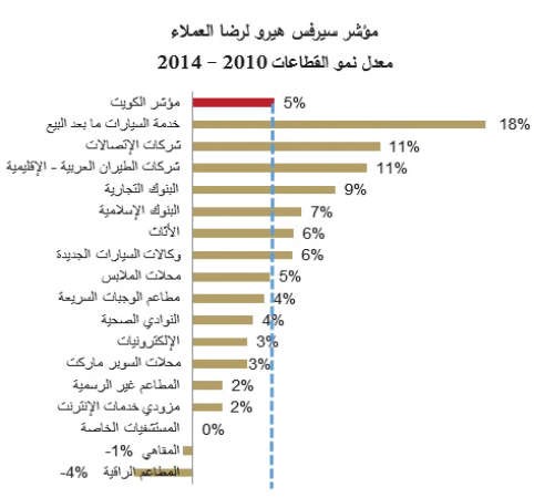 51 شركة مرشحة للفوز باستفتاء «سيرفس هيرو»