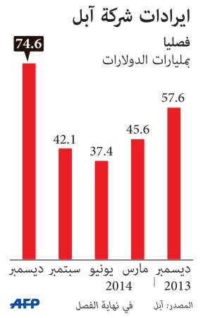 أرباح قياسية لـ «آبل» بـ 18 مليار دولار
