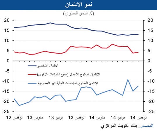 «الوطني»: 7% نمواً متوقعاً سجله الائتمان في 2014