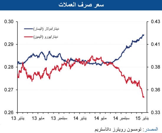 «الوطني»: 7% نمواً متوقعاً سجله الائتمان في 2014