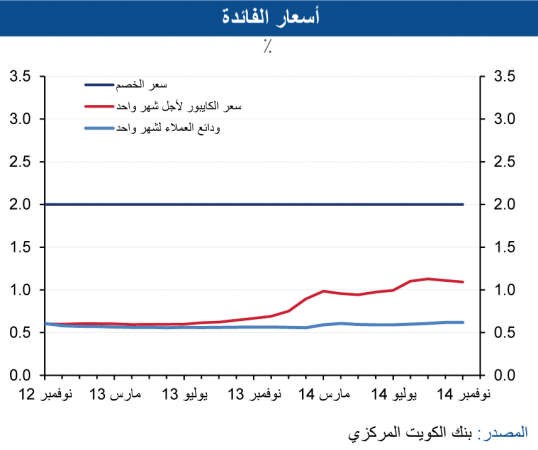 «الوطني»: 7% نمواً متوقعاً سجله الائتمان في 2014