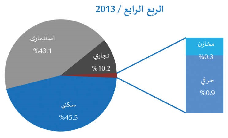«الدولي»: 1.2 مليار دينار المبيعات العقارية بالربع الرابع لـ 2014