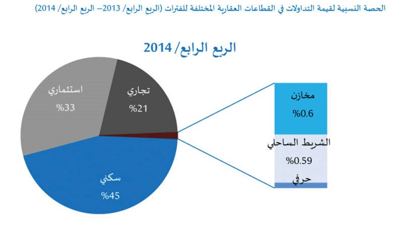 «الدولي»: 1.2 مليار دينار المبيعات العقارية بالربع الرابع لـ 2014