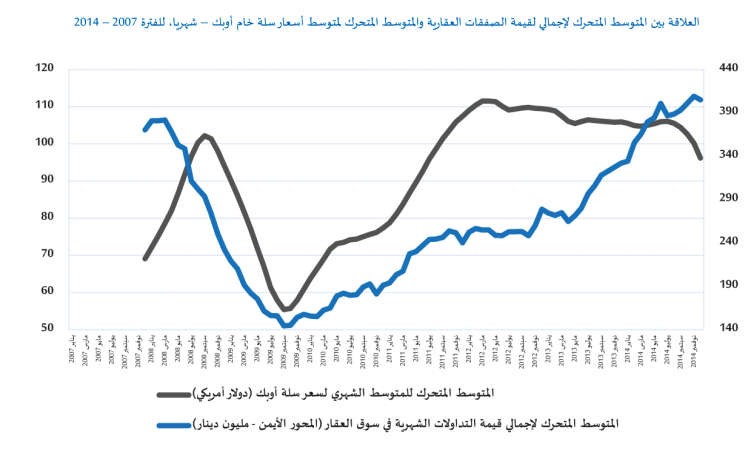 «الدولي»: 1.2 مليار دينار المبيعات العقارية بالربع الرابع لـ 2014