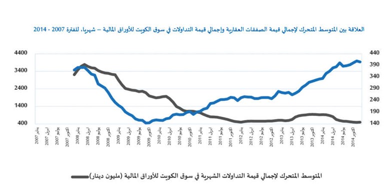 «الدولي»: 1.2 مليار دينار المبيعات العقارية بالربع الرابع لـ 2014