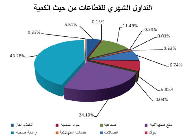 «بيان»: السوق حقق مكاسب رغم العوامل السلبية