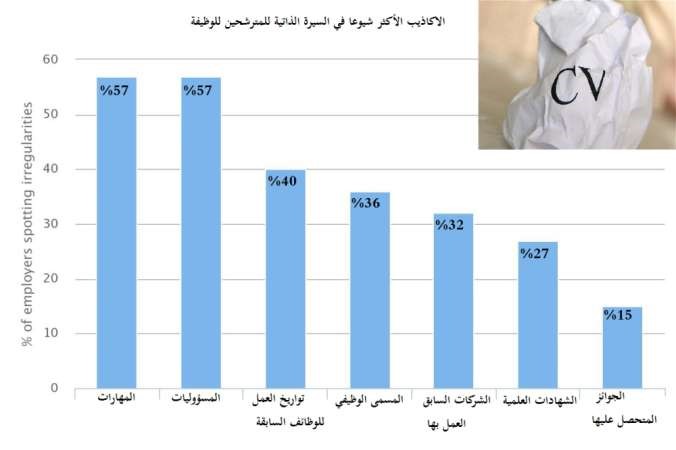 «كريربويلدر»: الكذب في السيرة الذاتية خرق للثقة المهنية