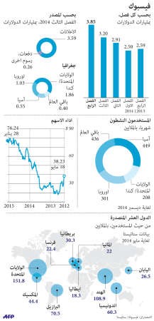 «فيسبوك»: 1.39 مليار مستخدم نشط شهرياً