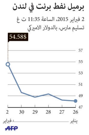 النفط يقفز فوق 55 دولاراً