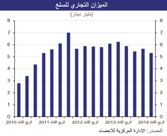 «الوطني»: فائض الميزان التجاري للكويت يتراجع لأقل مستوى بـ 3 سنوات
