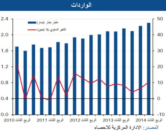 «الوطني»: فائض الميزان التجاري للكويت يتراجع لأقل مستوى بـ 3 سنوات