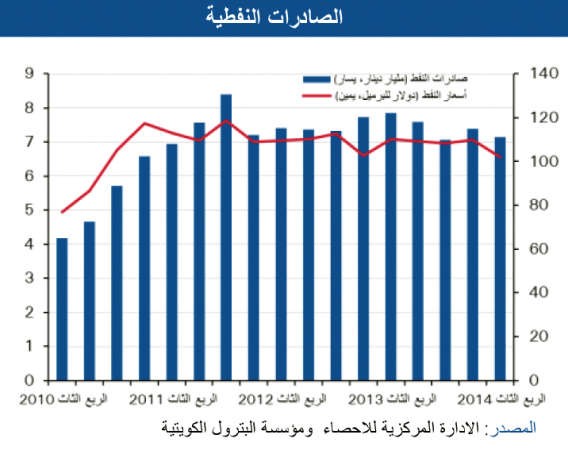 «الوطني»: فائض الميزان التجاري للكويت يتراجع لأقل مستوى بـ 3 سنوات