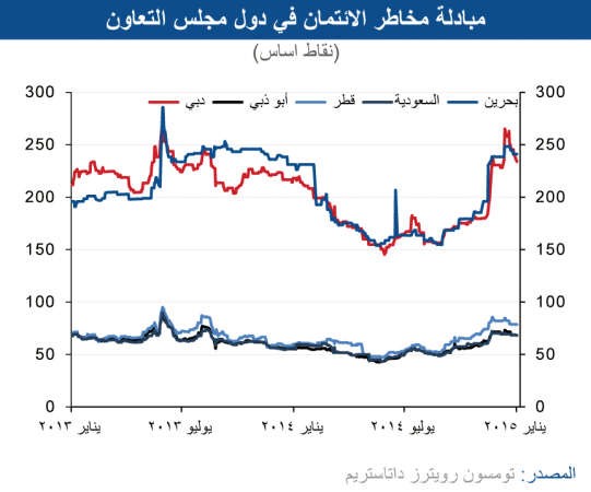 «الوطني»: ارتفاع عوائد أدوات الدين السيادية خليجياً نتيجة تراجع أسعار النفط