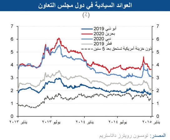 «الوطني»: ارتفاع عوائد أدوات الدين السيادية خليجياً نتيجة تراجع أسعار النفط
