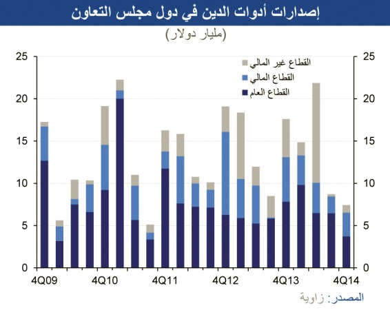 «الوطني»: ارتفاع عوائد أدوات الدين السيادية خليجياً نتيجة تراجع أسعار النفط