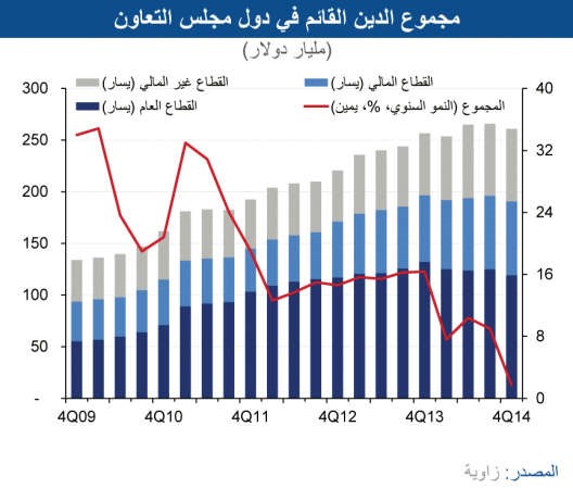 «الوطني»: ارتفاع عوائد أدوات الدين السيادية خليجياً نتيجة تراجع أسعار النفط
