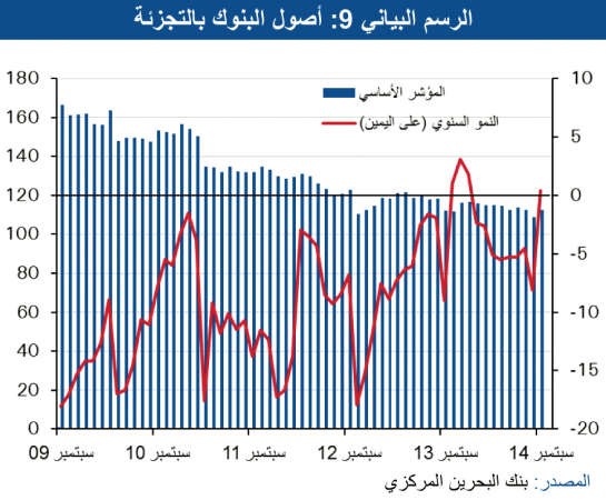 «الوطني»: تراجع نمو الاقتصاد البحريني 2?4% 