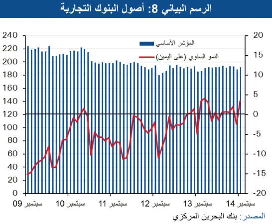 «الوطني»: تراجع نمو الاقتصاد البحريني 2?4% 