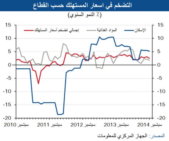 «الوطني»: تراجع نمو الاقتصاد البحريني 2?4% 