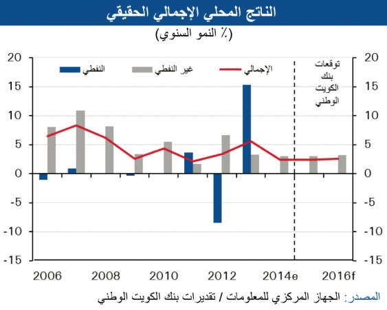 «الوطني»: تراجع نمو الاقتصاد البحريني 2?4% 