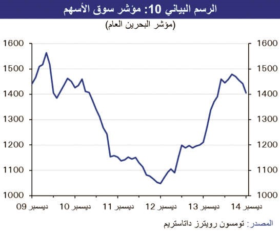«الوطني»: تراجع نمو الاقتصاد البحريني 2?4% 