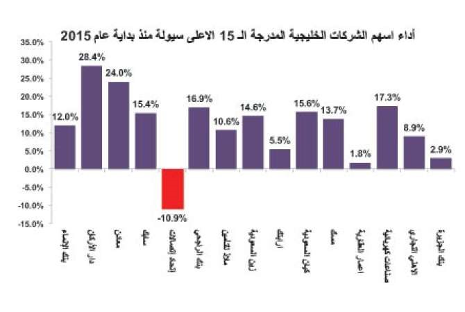 غليان المنطقة يعيد المضاربين للأسهم الخليجية.. وسيولتهم 80%