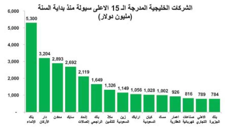 غليان المنطقة يعيد المضاربين للأسهم الخليجية.. وسيولتهم 80%