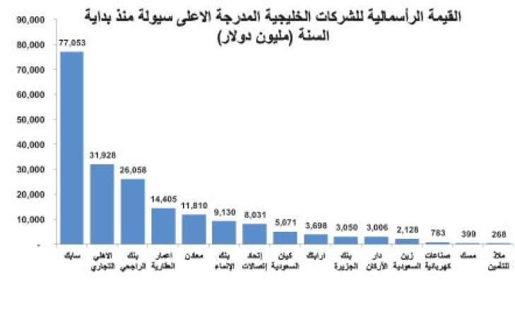 غليان المنطقة يعيد المضاربين للأسهم الخليجية.. وسيولتهم 80%