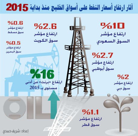 النفط يرتفع.. والبورصات الخليجية أيضاً