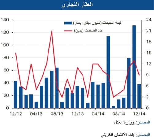 «الوطني»: «الاستثماري» يقود المبيعات العقارية لمستوى قياسي