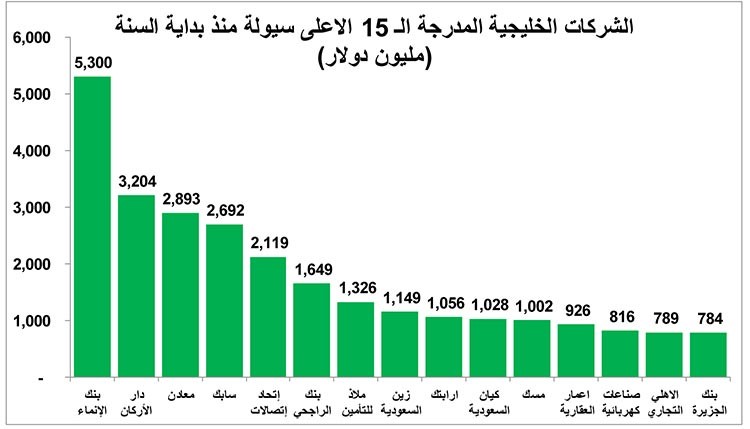 فرص استثمارية في قائمة أكبر 50 سهماً خليجياً