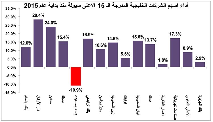 فرص استثمارية في قائمة أكبر 50 سهماً خليجياً