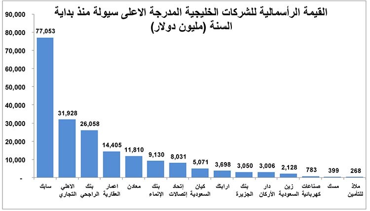 فرص استثمارية في قائمة أكبر 50 سهماً خليجياً