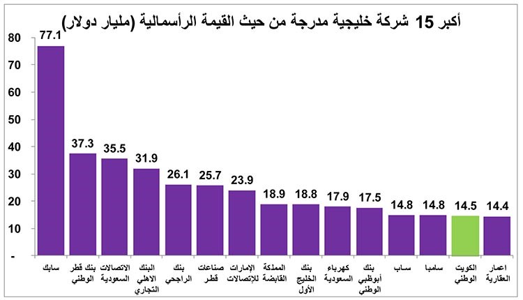 فرص استثمارية في قائمة أكبر 50 سهماً خليجياً